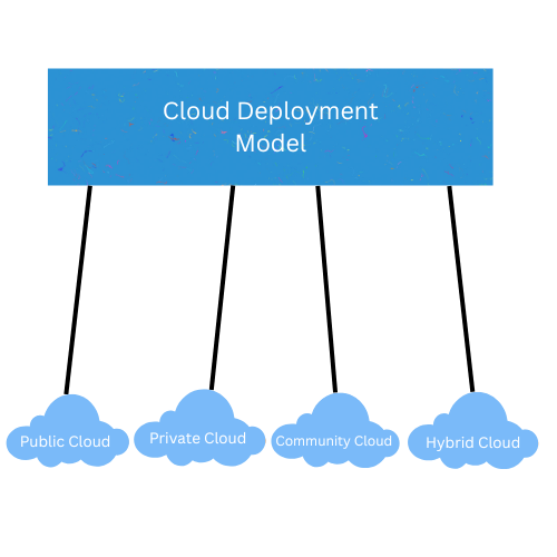 Types of Cloud deployment models